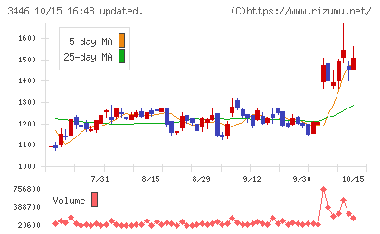 ジェイテックコーポレーションチャート