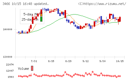 ラサールロジポート投資法人チャート