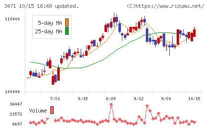 三井不動産ロジスティクスパーク投資法人チャート
