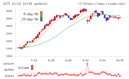 グッドコムアセットチャート