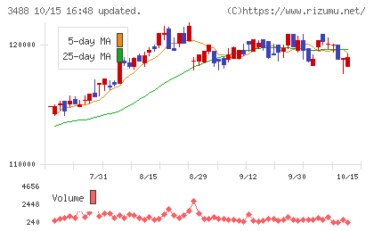 ザイマックス・リート投資法人チャート