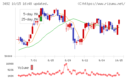 タカラレーベン不動産投資法人チャート