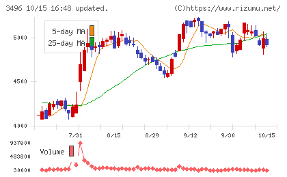 アズームチャート