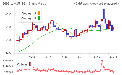 霞ヶ関キャピタルチャート