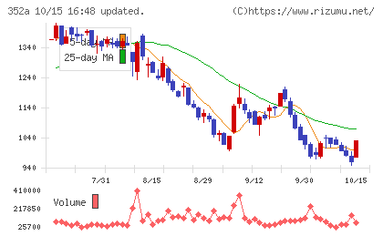 ＬＯＩＶＥチャート