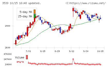 ＪＭホールディングスチャート