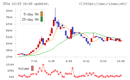 エレベーターコミュニケーションズチャート