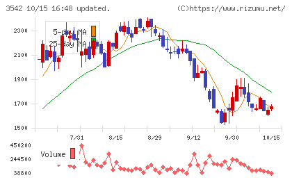 ベガコーポレーションチャート