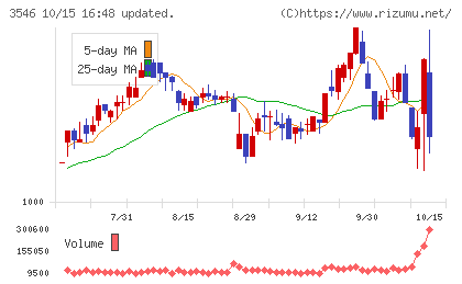 アレンザホールディングスチャート