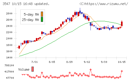 串カツ田中ホールディングスチャート