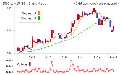 小松マテーレチャート