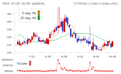 アクセルマークチャート