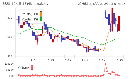 データホライゾンチャート