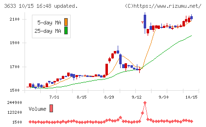 GMOペパボチャート