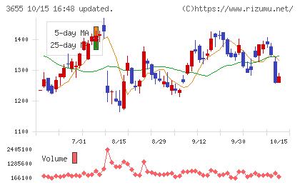 ブレインパッドチャート
