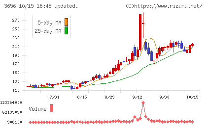 ＫＬａｂチャート