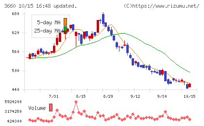 アイスタイルチャート