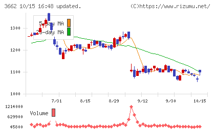 エイチームホールディングスチャート