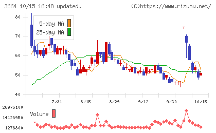 モブキャストホールディングスチャート