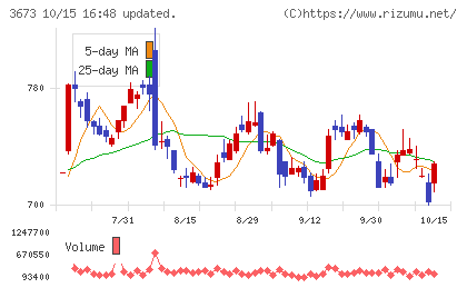 ブロードリーフチャート