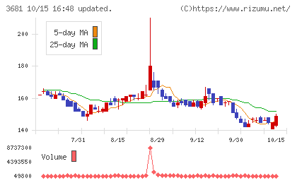 ブイキューブチャート