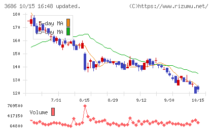 ディー・エル・イーチャート