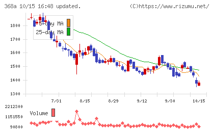 北里コーポレーションチャート