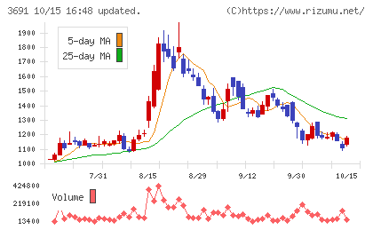 デジタルプラスチャート