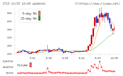 AIストームチャート