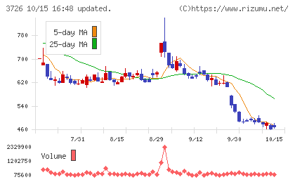 フォーシーズHDチャート