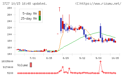 アプリックスチャート
