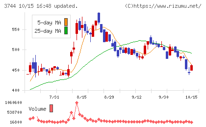 サイオスチャート