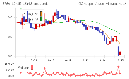 ケイブチャート