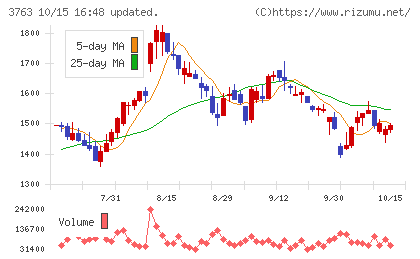 プロシップチャート