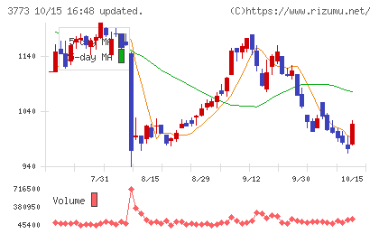 アドバンスト・メディアチャート