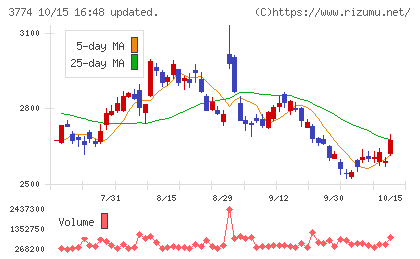 インターネットイニシアティブチャート