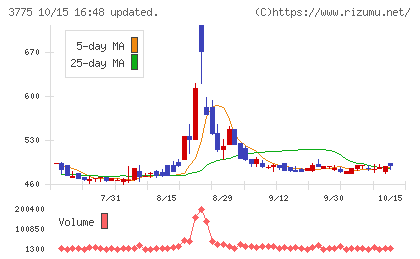 ガイアックスチャート