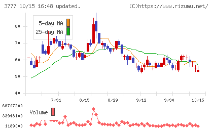 環境フレンドリーホールディングスチャート