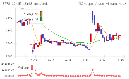 さくらインターネットチャート