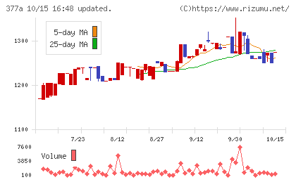 エージェントＩＧホールディングスチャート