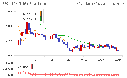 IGポートチャート