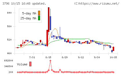 いい生活チャート