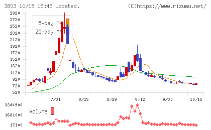 イメージ情報開発チャート