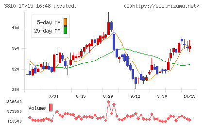 サイバーステップチャート