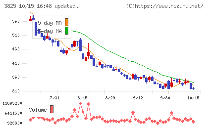 リミックスポイントチャート