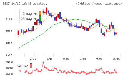 アドソル日進チャート