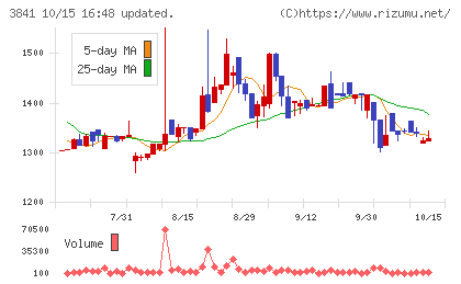 ジーダットチャート