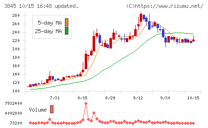 アイフリークモバイルチャート