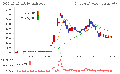 アステリアチャート
