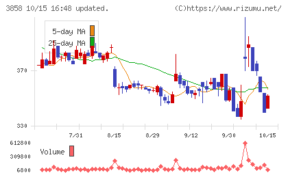 ユビキタスAIチャート